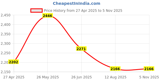 tatacliq.com Fablestreet Navy & Pink Linen Polka Dot Shirt Dress fablestreet Price History Graph from 27 Apr 2025 to 5 Nov 2025