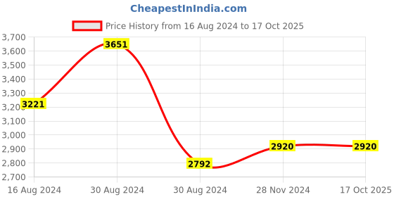 tatacliq.com Fablestreet Navy & White Cotton Printed Midi Dress fablestreet Price History Graph from 16 Aug 2024 to 16 Oct 2025