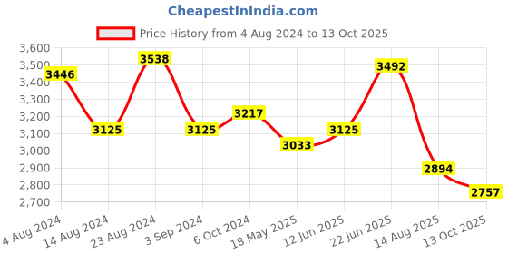 tatacliq.com Fablestreet Navy & White Striped Blazer fablestreet Price History Graph from 4 Aug 2024 to 13 Oct 2025