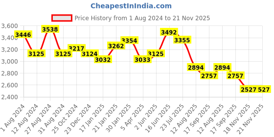 tatacliq.com Fablestreet Navy & White Striped Blazer fablestreet Price History Graph from 1 Aug 2024 to 20 Nov 2025