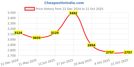 tatacliq.com Fablestreet Navy & White Striped Blazer fablestreet Price History Graph from 22 Dec 2024 to 20 Oct 2025