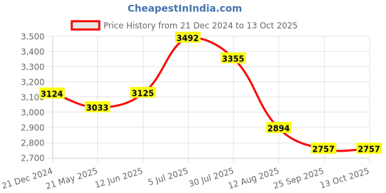 tatacliq.com Fablestreet Navy & White Striped Blazer fablestreet Price History Graph from 21 Dec 2024 to 13 Oct 2025