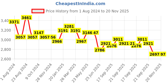 tatacliq.com Fablestreet Navy & White Stripes A Line Dress fablestreet Price History Graph from 1 Aug 2024 to 20 Nov 2025