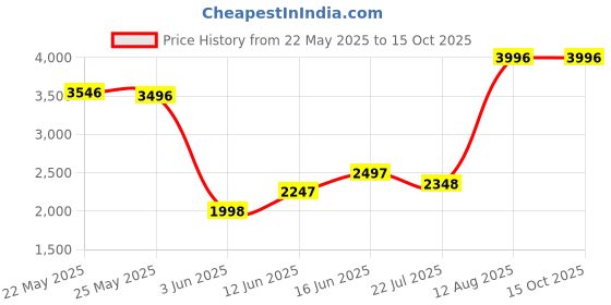 tatacliq.com Fablestreet Navy Blazer fablestreet Price History Graph from 22 May 2025 to 15 Oct 2025