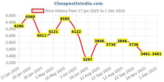 tatacliq.com Fablestreet Navy Cotton Checks Blazer fablestreet Price History Graph from 17 Jan 2025 to 1 Dec 2025