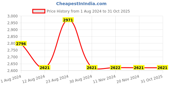 tatacliq.com Fablestreet Navy Cotton High Rise Jeans fablestreet Price History Graph from 1 Aug 2024 to 31 Oct 2025