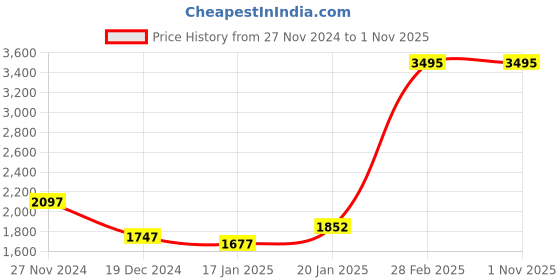 tatacliq.com Fablestreet Navy Cotton High Rise Jeans fablestreet Price History Graph from 27 Nov 2024 to 31 Oct 2025