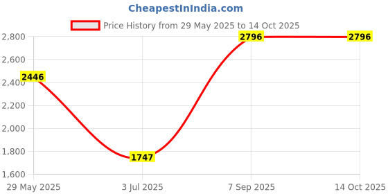 tatacliq.com Fablestreet Navy Cotton High Rise Jeans fablestreet Price History Graph from 29 May 2025 to 14 Oct 2025