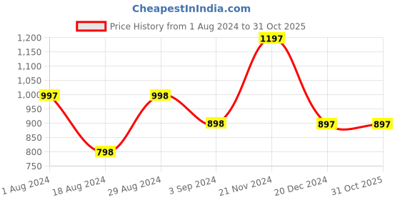 tatacliq.com Fablestreet Navy Floral Print Top fablestreet Price History Graph from 1 Aug 2024 to 31 Oct 2025