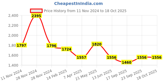tatacliq.com Fablestreet Navy Floral Print Top fablestreet Price History Graph from 11 Nov 2024 to 18 Oct 2025
