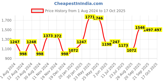 tatacliq.com Fablestreet Navy Linen A-Line Midi Skirt fablestreet Price History Graph from 1 Aug 2024 to 16 Oct 2025