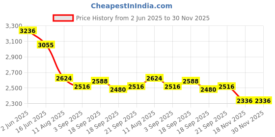 tatacliq.com Fablestreet Navy Linen Loose Fit Culottes fablestreet Price History Graph from 2 Jun 2025 to 30 Nov 2025