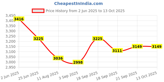 tatacliq.com Fablestreet Navy Linen Regular Fit Trousers fablestreet Price History Graph from 2 Jun 2025 to 13 Oct 2025