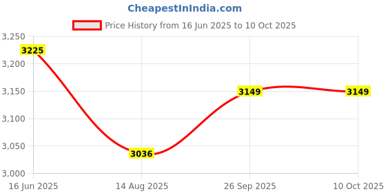 tatacliq.com Fablestreet Navy Linen Regular Fit Trousers fablestreet Price History Graph from 16 Jun 2025 to 10 Oct 2025
