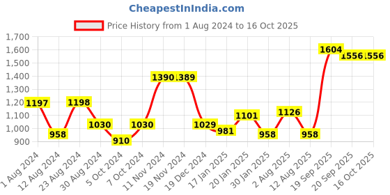 tatacliq.com Fablestreet Navy Linen Relaxed Fit Oversized Shirt fablestreet Price History Graph from 1 Aug 2024 to 16 Oct 2025