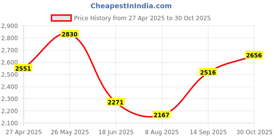 tatacliq.com Fablestreet Navy Linen Relaxed Fit Waistcoat fablestreet Price History Graph from 27 Apr 2025 to 30 Oct 2025