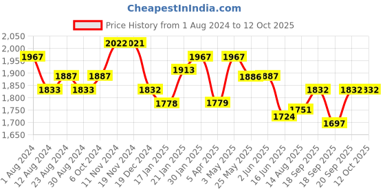 tatacliq.com Fablestreet Navy Mid Rise Pants fablestreet Price History Graph from 1 Aug 2024 to 12 Oct 2025