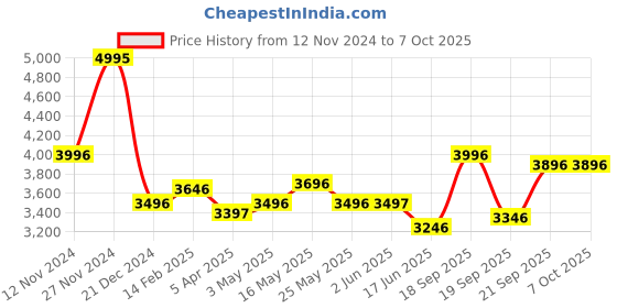 tatacliq.com Fablestreet Navy Plain Blazer fablestreet Price History Graph from 12 Nov 2024 to 7 Oct 2025