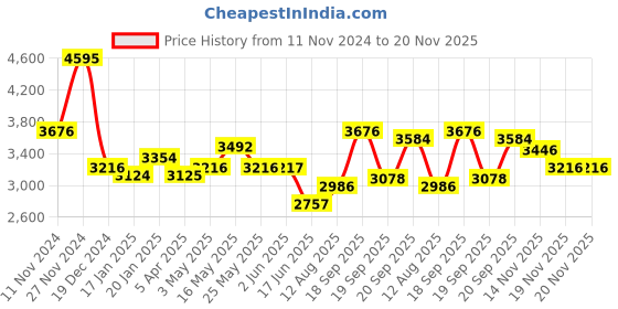 tatacliq.com Fablestreet Navy Plain Blazer fablestreet Price History Graph from 11 Nov 2024 to 20 Nov 2025