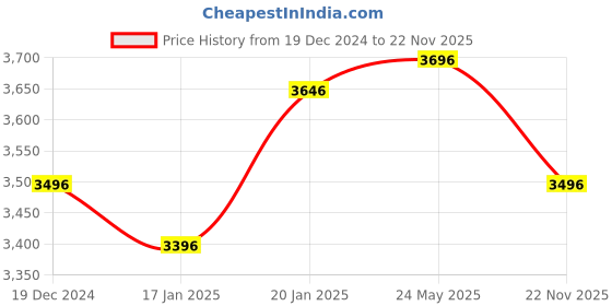 tatacliq.com Fablestreet Navy Plain Blazer fablestreet Price History Graph from 19 Dec 2024 to 22 Nov 2025