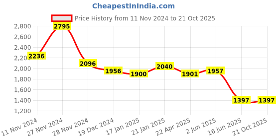 tatacliq.com Fablestreet Navy Plain Flared Pants fablestreet Price History Graph from 11 Nov 2024 to 20 Oct 2025