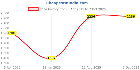 tatacliq.com Fablestreet Navy Plain Flared Pants fablestreet Price History Graph from 5 Apr 2025 to 5 Oct 2025