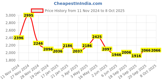 tatacliq.com Fablestreet Navy Plain Trouser fablestreet Price History Graph from 11 Nov 2024 to 7 Oct 2025