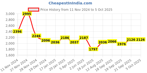 tatacliq.com Fablestreet Navy Plain Trouser fablestreet Price History Graph from 11 Nov 2024 to 5 Oct 2025