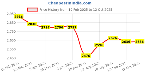 tatacliq.com Fablestreet Navy Polyester Plain A-Line Dress fablestreet Price History Graph from 19 Feb 2025 to 12 Oct 2025