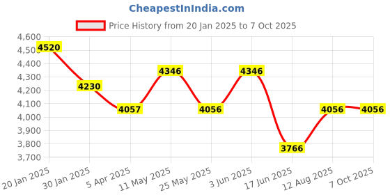 tatacliq.com Fablestreet Navy Polyester Plain Blazer fablestreet Price History Graph from 20 Jan 2025 to 7 Oct 2025