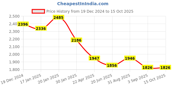 tatacliq.com FableStreet Navy Polyester Plain Skirt fablestreet Price History Graph from 19 Dec 2024 to 14 Oct 2025