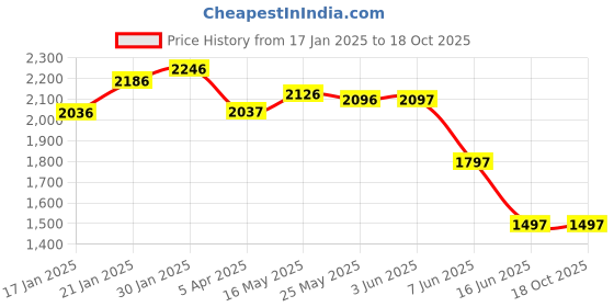 tatacliq.com Fablestreet Navy Polyester Relaxed Fit High Rise Trousers fablestreet Price History Graph from 17 Jan 2025 to 18 Oct 2025