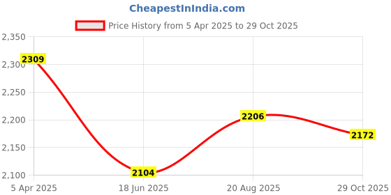 tatacliq.com Fablestreet Navy Printed A-Line Dress fablestreet Price History Graph from 5 Apr 2025 to 29 Oct 2025