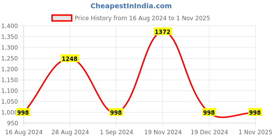 tatacliq.com Fablestreet Navy Printed Top fablestreet Price History Graph from 16 Aug 2024 to 1 Nov 2025