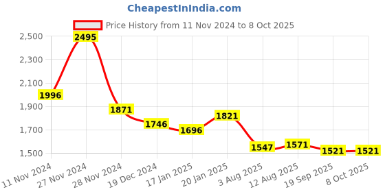 tatacliq.com Fablestreet Navy Printed Top fablestreet Price History Graph from 11 Nov 2024 to 8 Oct 2025