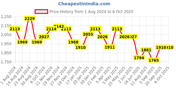tatacliq.com Fablestreet Navy Regular Fit Bootcut Pants fablestreet Price History Graph from 1 Aug 2024 to 5 Oct 2025