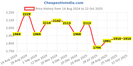 tatacliq.com Fablestreet Navy Regular Fit Bootcut Pants fablestreet Price History Graph from 14 Aug 2024 to 22 Oct 2025