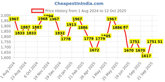 tatacliq.com FableStreet Navy Regular Fit Culottes fablestreet Price History Graph from 1 Aug 2024 to 12 Oct 2025
