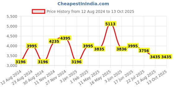 tatacliq.com Fablestreet Navy Regular Fit Jacket fablestreet Price History Graph from 12 Aug 2024 to 13 Oct 2025