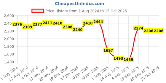 tatacliq.com Fablestreet Navy Regular Fit Midi Dress fablestreet Price History Graph from 1 Aug 2024 to 14 Oct 2025