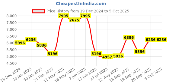 tatacliq.com Fablestreet Navy Regular Fit Overcoat fablestreet Price History Graph from 19 Dec 2024 to 5 Oct 2025