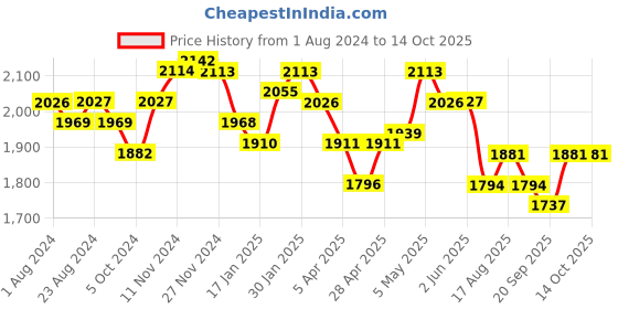 tatacliq.com FableStreet Navy Regular Fit Pants fablestreet Price History Graph from 1 Aug 2024 to 13 Oct 2025