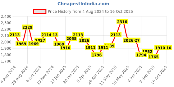 tatacliq.com FableStreet Navy Regular Fit Pants fablestreet Price History Graph from 4 Aug 2024 to 16 Oct 2025