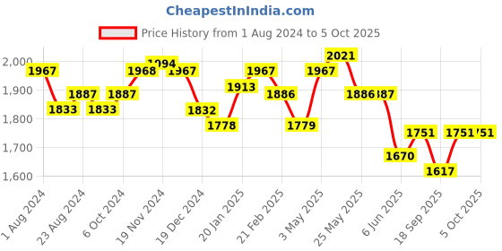 tatacliq.com FableStreet Navy Regular Fit Pants fablestreet Price History Graph from 1 Aug 2024 to 5 Oct 2025