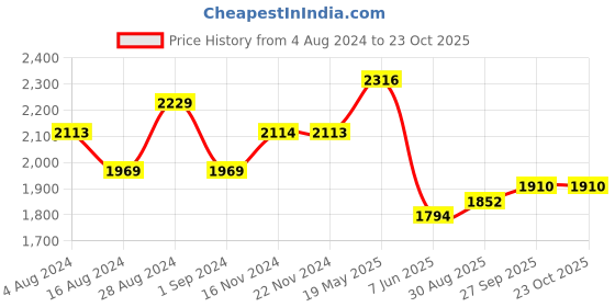 tatacliq.com Fablestreet Navy Regular Fit Pants fablestreet Price History Graph from 4 Aug 2024 to 23 Oct 2025