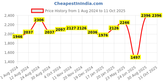 tatacliq.com Fablestreet Navy Regular Fit Shift Dress fablestreet Price History Graph from 1 Aug 2024 to 10 Oct 2025