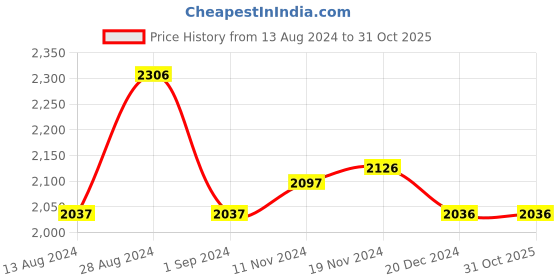 tatacliq.com Fablestreet Navy Regular Fit Shift Dress fablestreet Price History Graph from 13 Aug 2024 to 31 Oct 2025