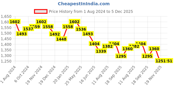 tatacliq.com FableStreet Navy Regular Fit Skirt fablestreet Price History Graph from 1 Aug 2024 to 5 Dec 2025