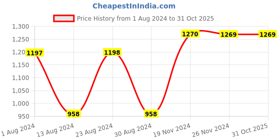 tatacliq.com Fablestreet Navy Regular Fit Skirt fablestreet Price History Graph from 1 Aug 2024 to 30 Oct 2025