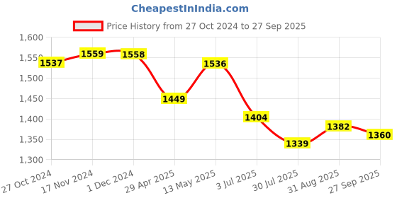 tatacliq.com FableStreet Navy Regular Fit Skirt fablestreet Price History Graph from 27 Oct 2024 to 27 Sep 2025
